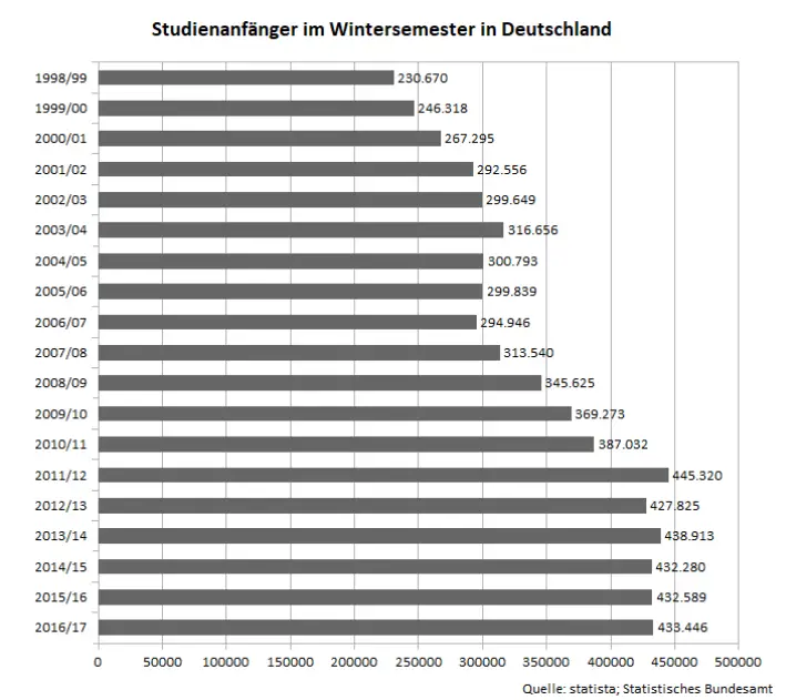 Übersicht über die Anzahl der neuen Studenten in Deutschland